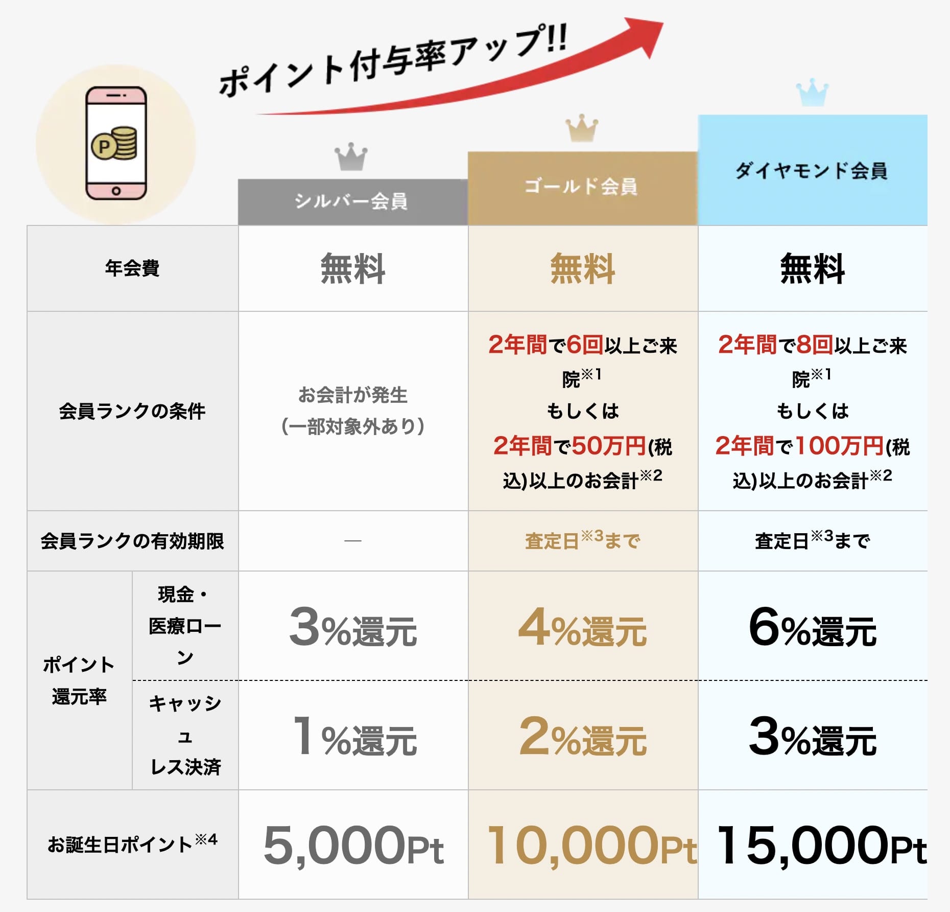 湘南美容クリニックの新しいポイントランクシステムの概要図