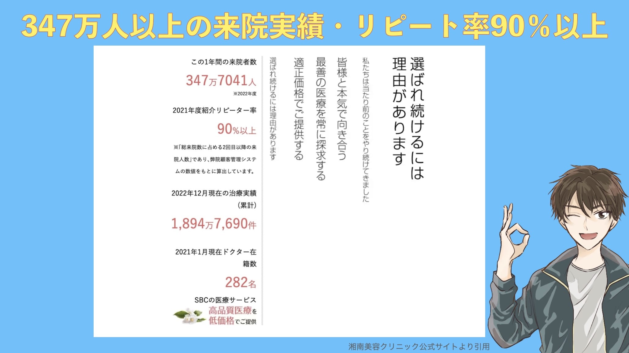 ②来院数は年間347万7041人・圧倒的なスケールメリット