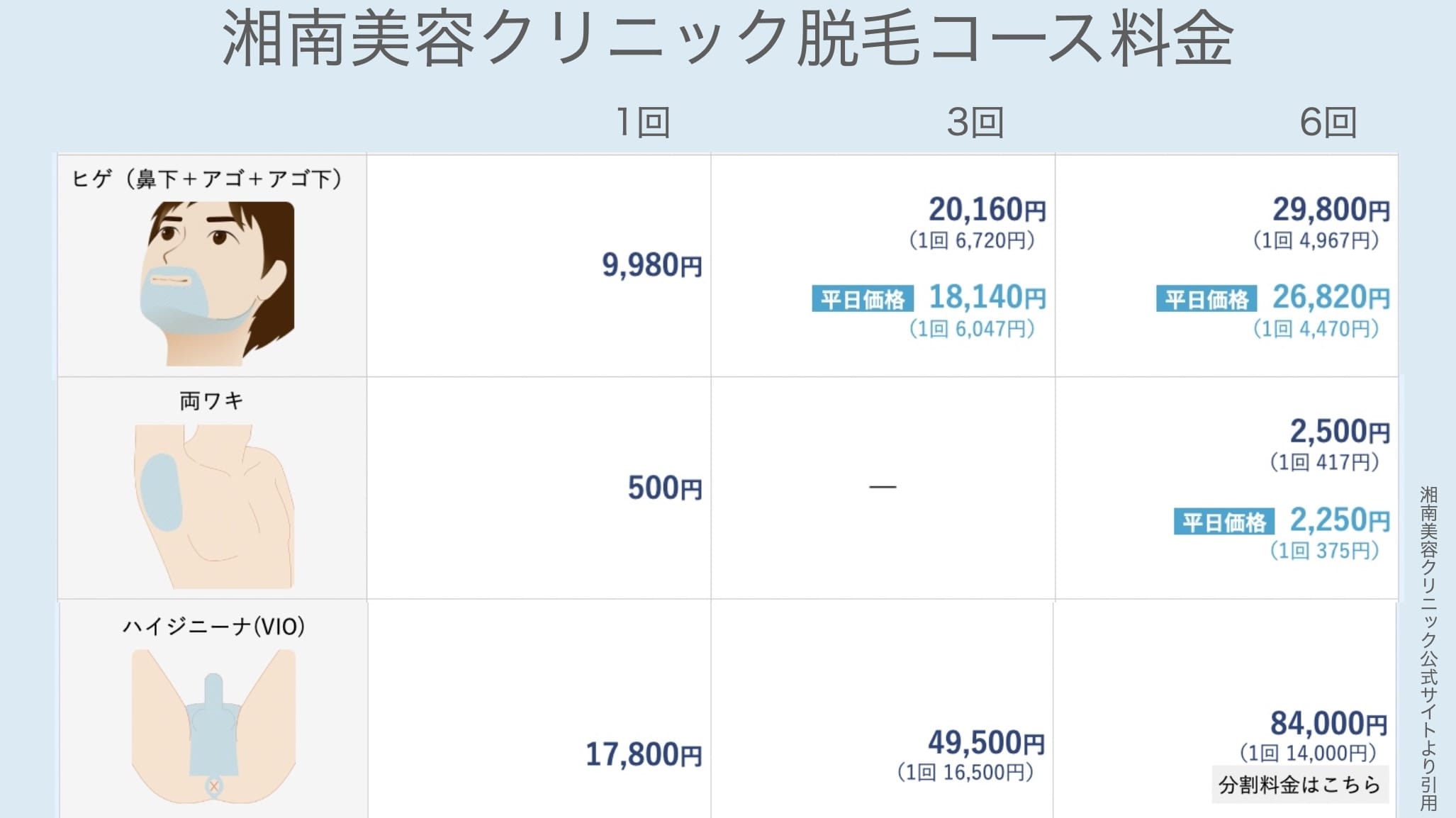 湘南美容クリニック脱毛コース料金（メンズヒゲ・ワキ・VIO）