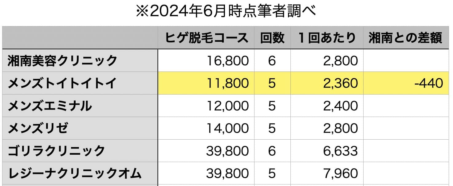 メンズトイトイトイクリニックのヒゲ脱毛料金と他クリニックの比較表