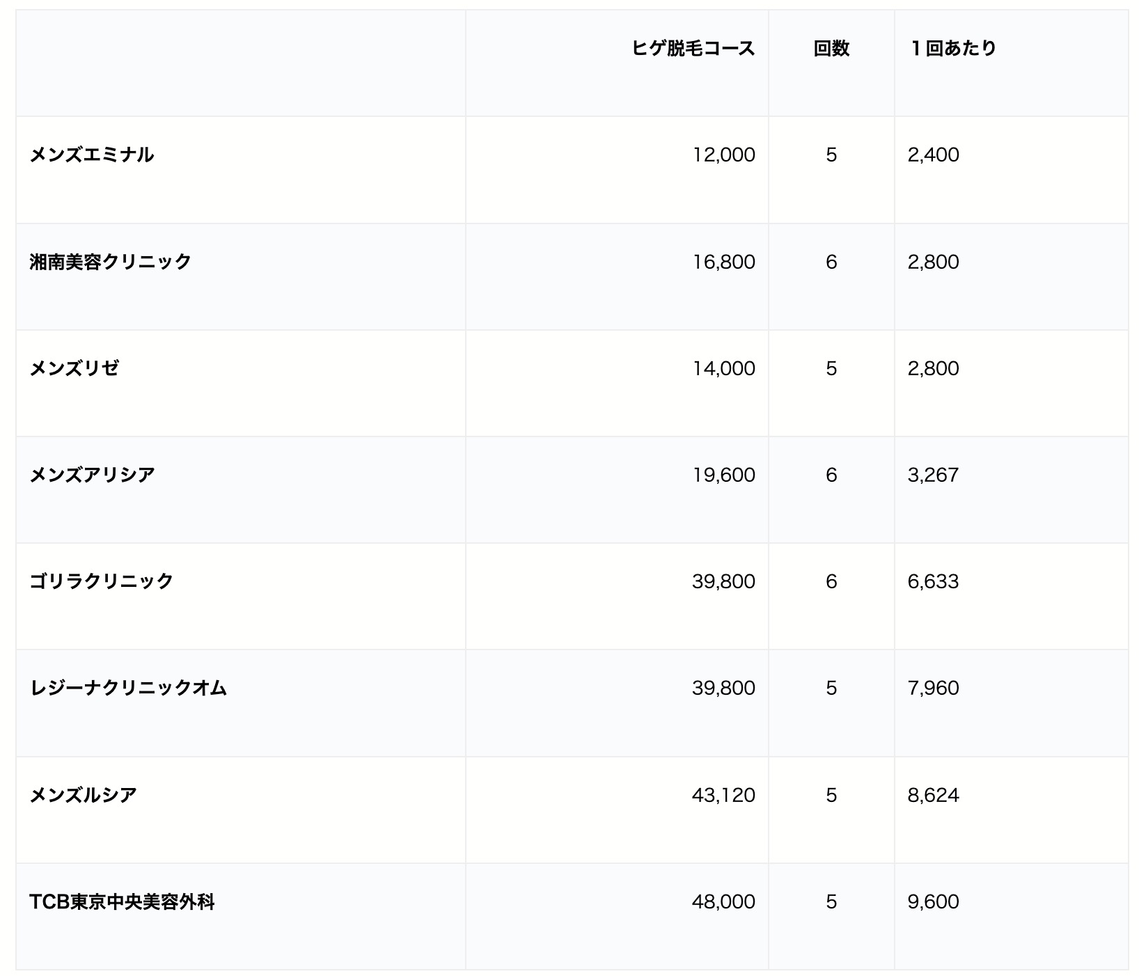 ヒゲ脱毛2024年7月時点の料金相場表