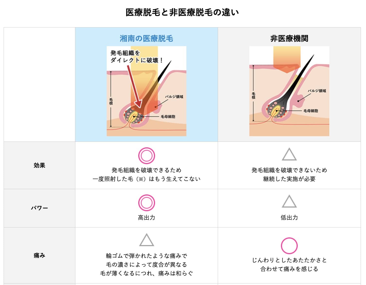 医療脱毛と非医療脱毛の違い。引用元：湘南美容クリニック